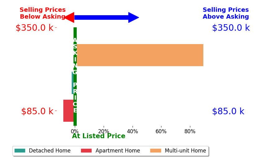 Todd Duplain's sold homes closed 26.4% above asking on average, with 1 homes above, 2 below, and 0 at asking price.