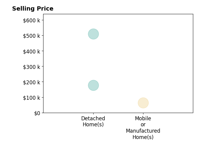 Mindy Chambers's sold homes include detached homes from $178K to $510K, mobile or manufactured homes at $65K.