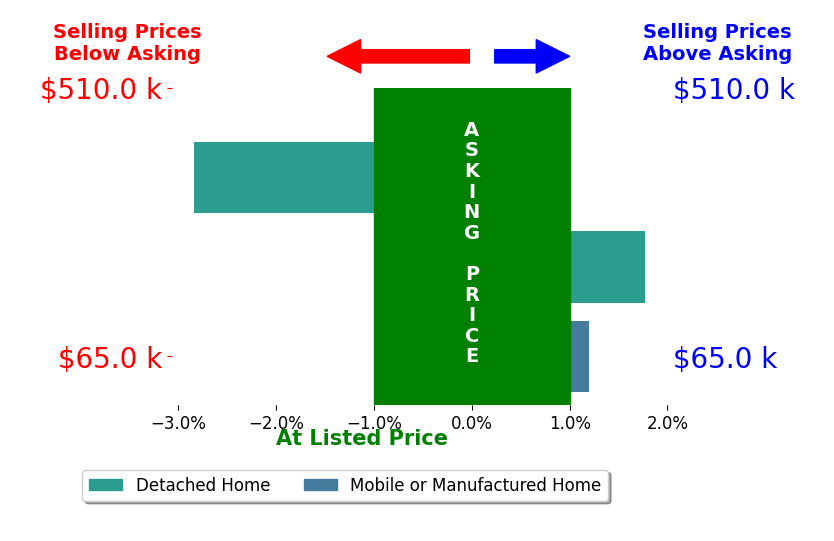Mindy Chambers's sold homes closed 0.4% below asking on average, with 1 homes above, 1 below, and 1 at asking price.