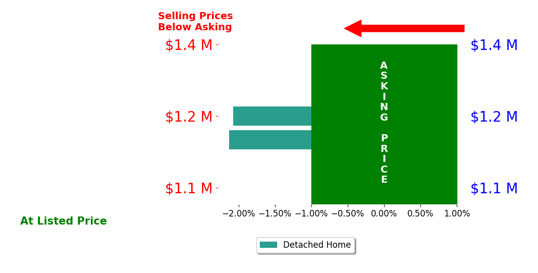 Bar chart comparing asking price vs selling price for CYNTHIA CARAVA