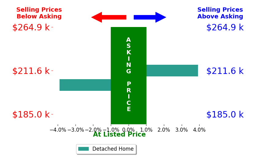 Larry Brown's sold homes closed 0.0% above asking on average, with 1 homes above, 1 below, and 0 at asking price.