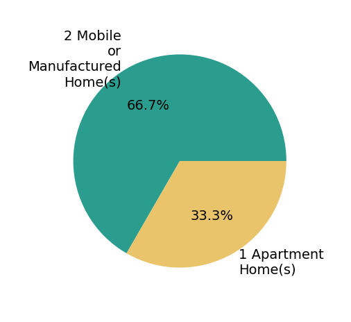 Pie chart showing home sales by property type for Agnes Li