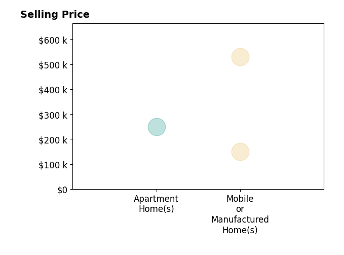 Histogram of home sales price ranges for Agnes Li