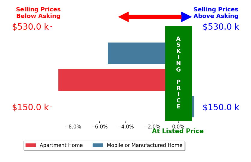 Bar chart comparing asking price vs selling price for Agnes Li