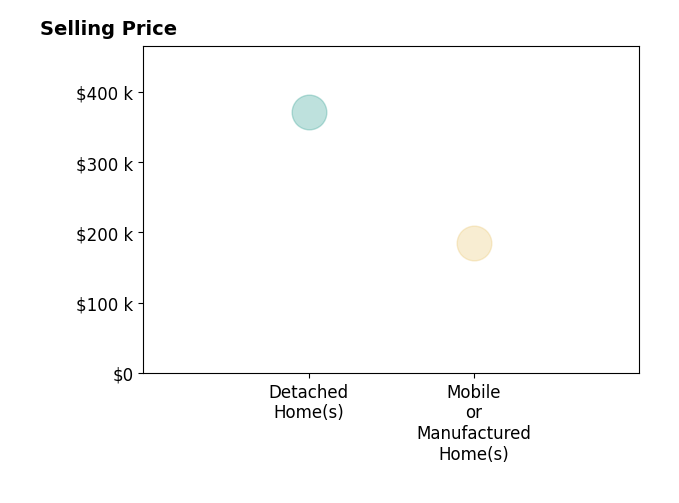 Histogram of home sales price ranges for Ricardo May Can
