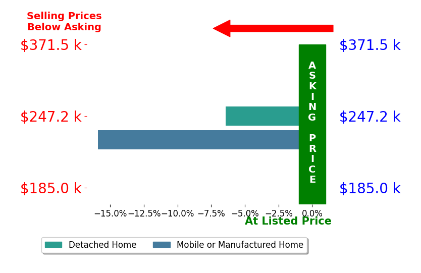 Bar chart comparing asking price vs selling price for Ricardo May Can