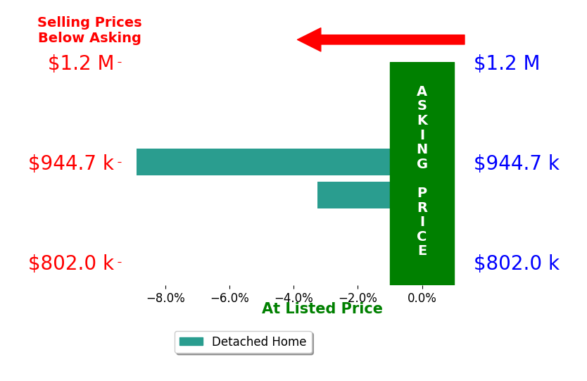 Bar chart comparing asking price vs selling price for Kira Meade