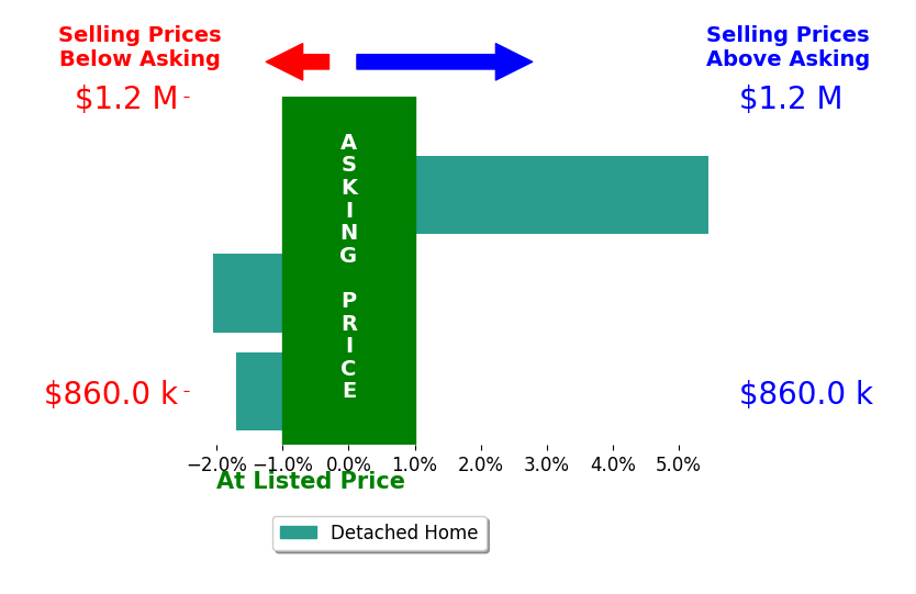 Bar chart comparing asking price vs selling price for Sarah Schoeneman