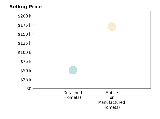 Histogram of home sales price ranges for Jasmin Delgadillo