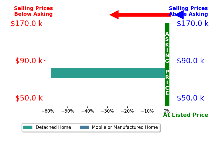 Bar chart comparing asking price vs selling price for Jasmin Delgadillo