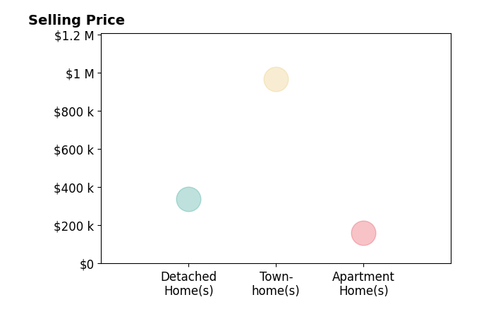 Allie Kirby's sold homes include townhomes at $965K, apartment homes at $159K, detached homes at $337K.