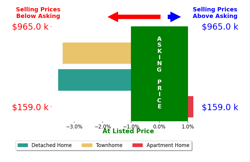 Allie Kirby's sold homes closed 2.3% below asking on average, with 0 homes above, 2 below, and 1 at asking price.