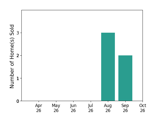 Bar chart of total home sales by Emily Morrissette over the past 6 months