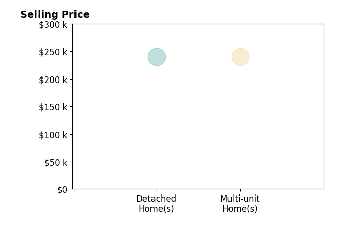Stephanie Dattolico's sold homes include multi-unit homes at $240K, detached homes at $240K.