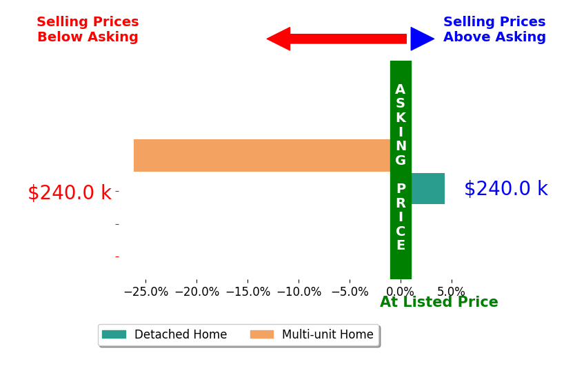 Stephanie Dattolico's sold homes closed 10.9% below asking on average, with 1 homes above, 1 below, and 0 at asking price.