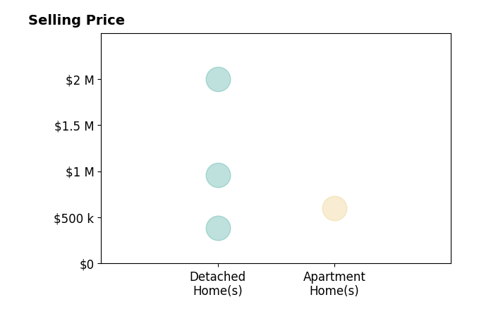 Histogram of home sales price ranges for Matty Hurtado