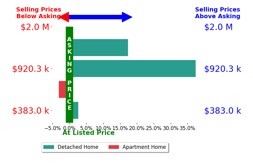 Bar chart comparing asking price vs selling price for Matty Hurtado