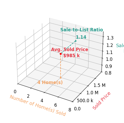 Chart showing sale-to-list price ratio for Matty Hurtado