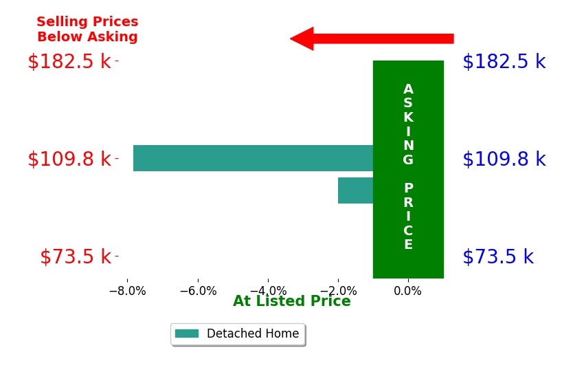 Deborah Schwisow's sold homes closed 4.9% below asking on average, with 0 homes above, 2 below, and 0 at asking price.