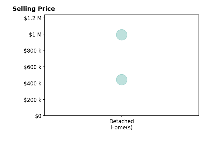 Histogram of home sales price ranges for BONNIE KENNEDY