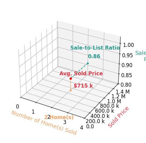 Chart showing sale-to-list price ratio for BONNIE KENNEDY