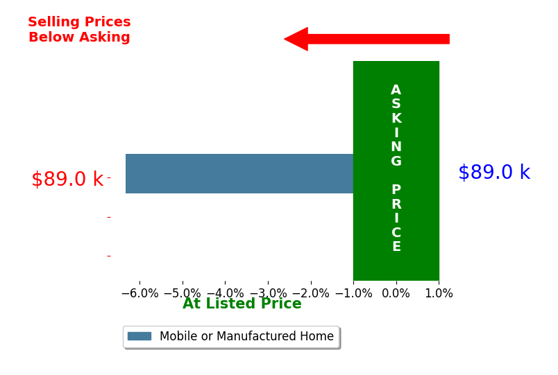 James Macaluso's sold homes closed 6.3% below asking on average, with 0 homes above, 1 below, and 0 at asking price.