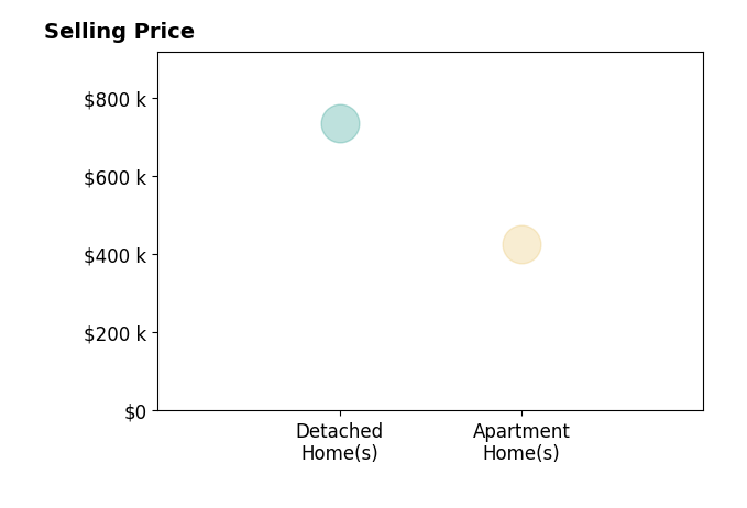 Histogram of home sales price ranges for Rick LaVan