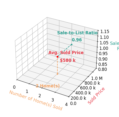 Chart showing sale-to-list price ratio for Rick LaVan
