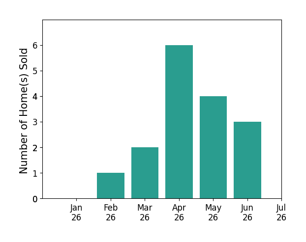 Bar chart of total home sales by Matt Sevenau over the past 12 months