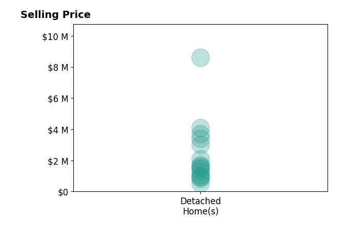 Histogram of home sales price ranges for Matt Sevenau