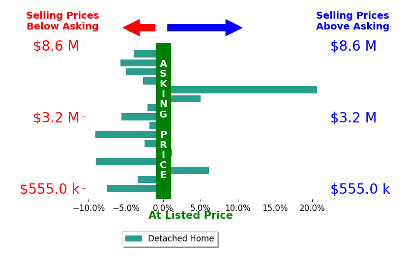 Bar chart comparing asking price vs selling price for Matt Sevenau