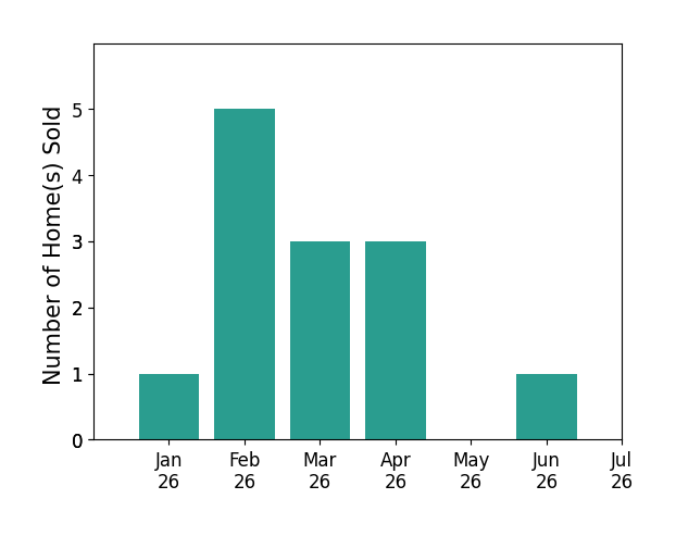 Bar chart of total home sales by Daniel Musgrove over the past 12 months