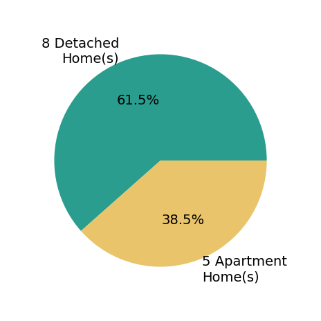 Pie chart showing home sales by property type for Daniel Musgrove