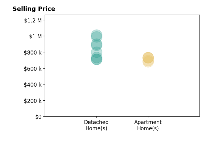 Histogram of home sales price ranges for Daniel Musgrove
