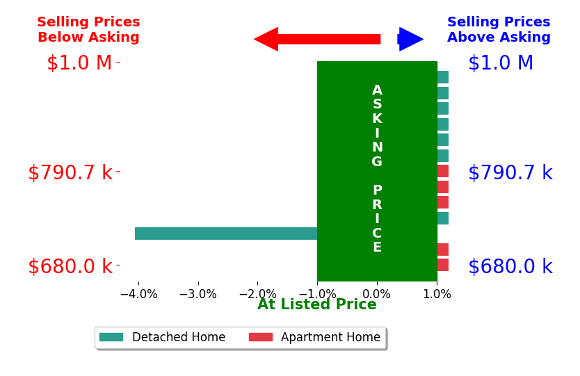Bar chart comparing asking price vs selling price for Daniel Musgrove