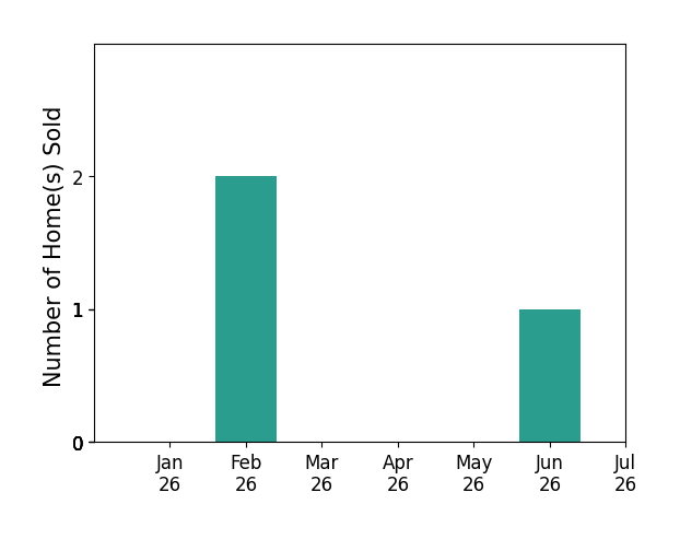 Bar chart of total home sales by Steve Thielsen over the past 12 months