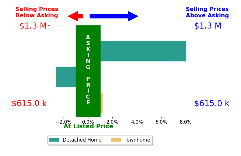 Bar chart comparing asking price vs selling price for Steve Thielsen