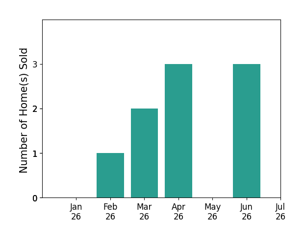 Bar chart of total home sales by Julianna Labra over the past 12 months