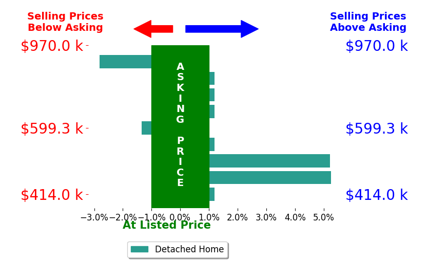 Bar chart comparing asking price vs selling price for Julianna Labra