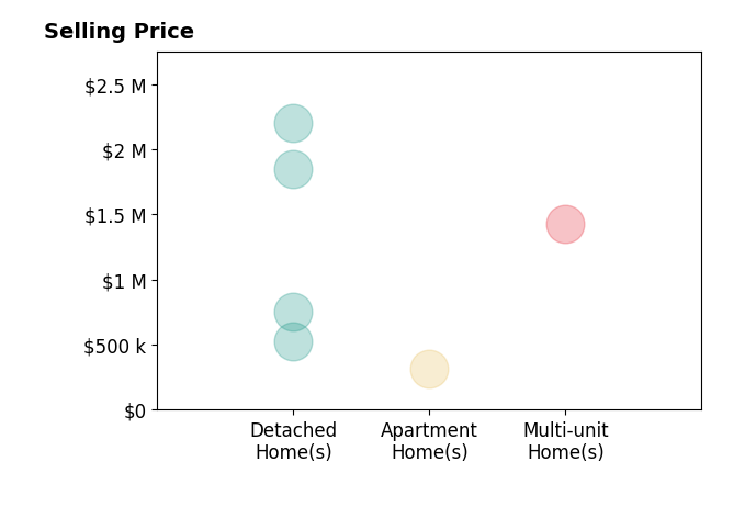 Histogram of home sales price ranges for Sudha Schlesinger