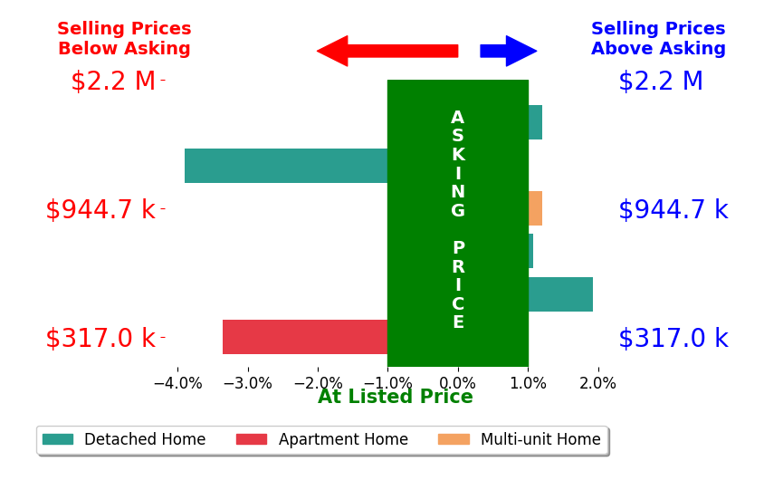 Bar chart comparing asking price vs selling price for Sudha Schlesinger