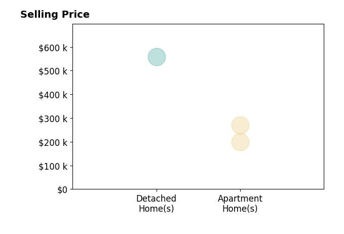 Histogram of home sales price ranges for Tina Freese