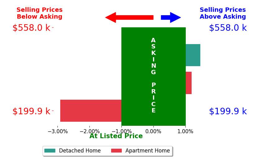 Bar chart comparing asking price vs selling price for Tina Freese