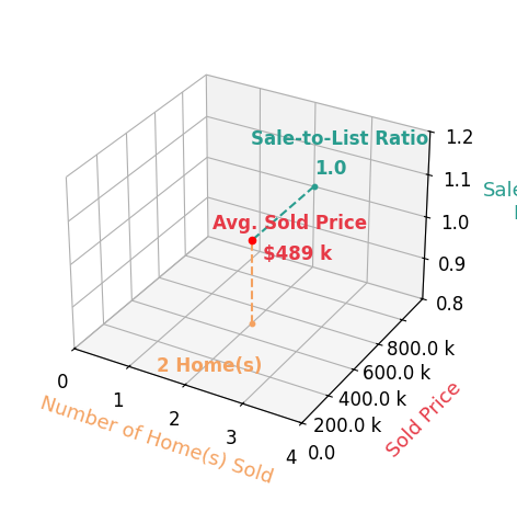Chart showing sale-to-list price ratio for Barbara Vancura