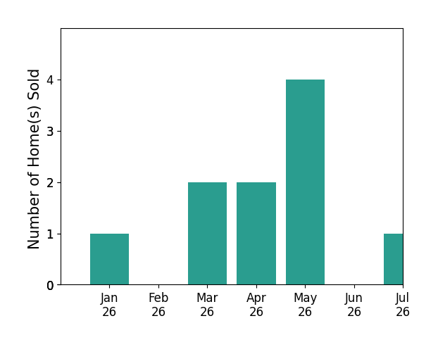 Bar chart of total home sales by Karen Grotte over the past 12 months
