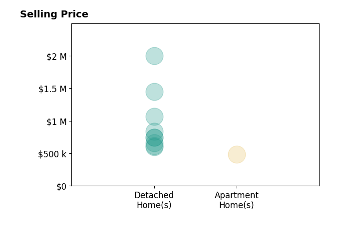 Histogram of home sales price ranges for Karen Grotte