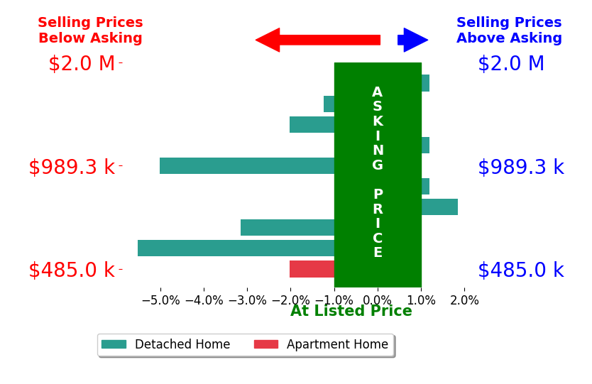 Bar chart comparing asking price vs selling price for Karen Grotte