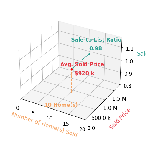 Chart showing sale-to-list price ratio for Karen Grotte