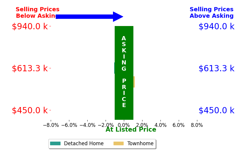 Bar chart comparing asking price vs selling price for Timothy Brown