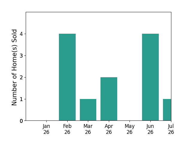 Bar chart of total home sales by Doug Hecker over the past 12 months